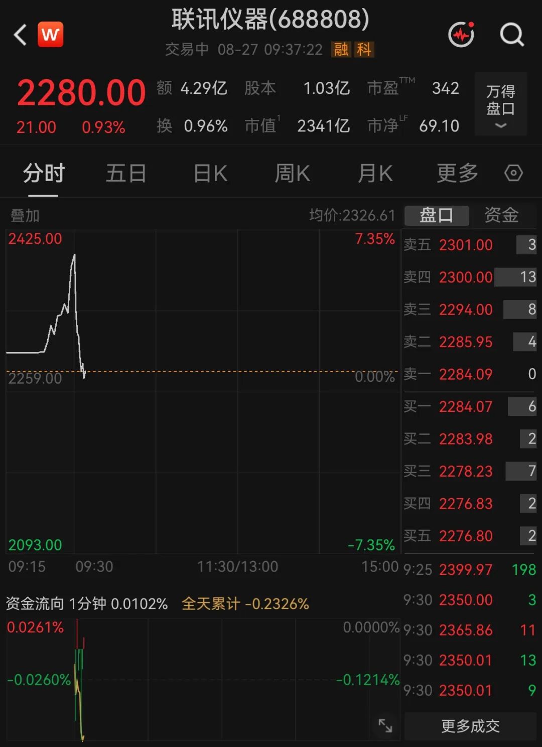 A股“股王”，直线拉升后迅速回落
